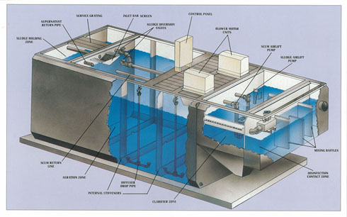 Flow Chart Of Package Sewage Treatment Plant