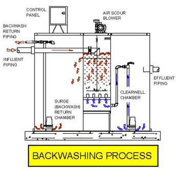Backwashing Process