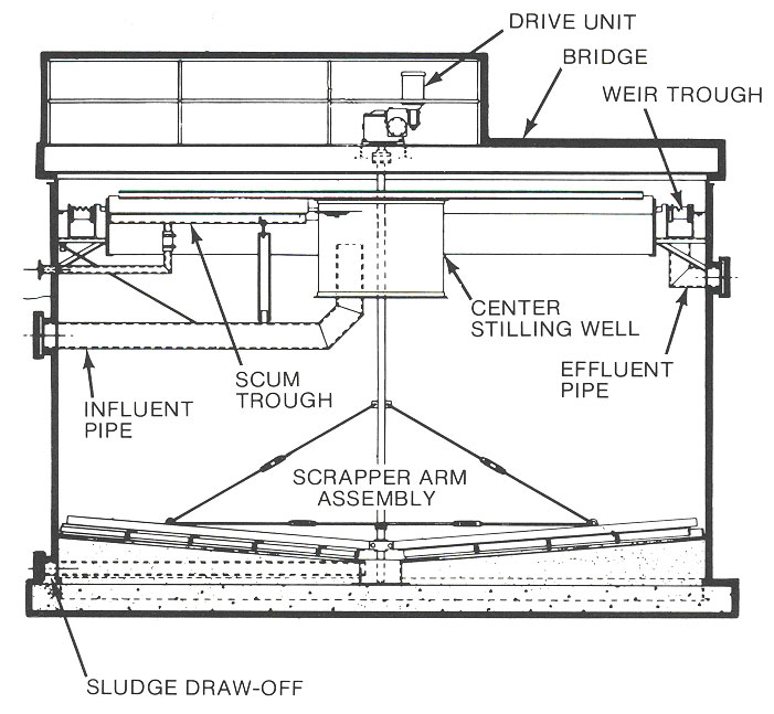 Circular Center Feed