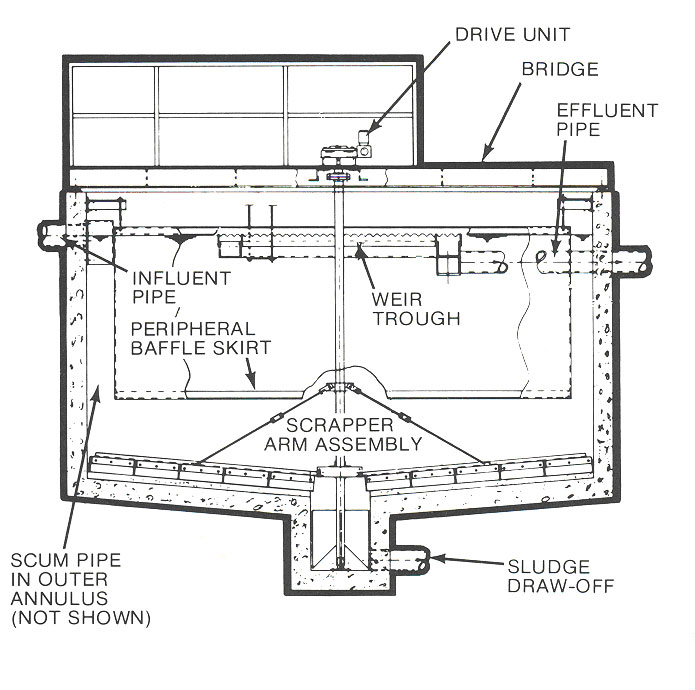 Circular Peripheral Flow