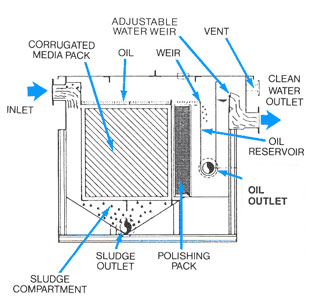 Oil Water Separator Diagram