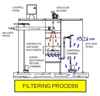 Tertiary Filters & Sewage Treatment
